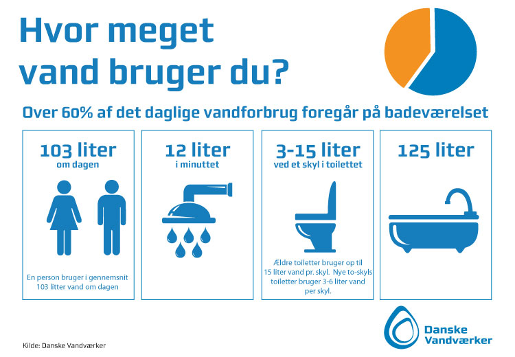 Hvor meget vand bruger du - Danske Vandværker